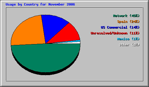 Usage by Country for November 2006