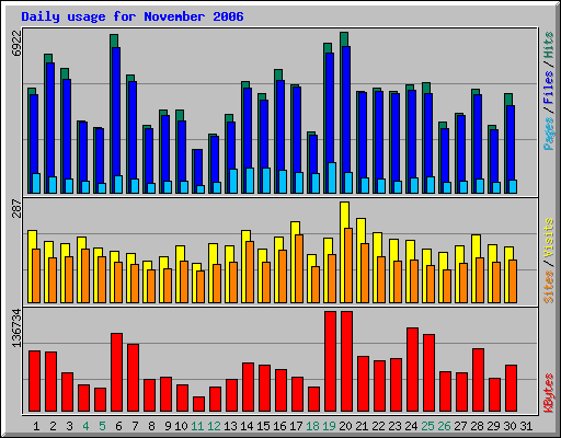 Daily usage for November 2006