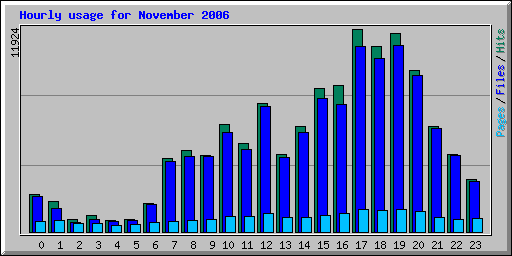 Hourly usage for November 2006